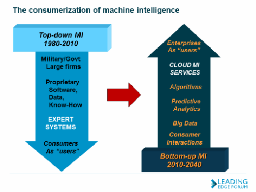The consumerisation of machine intelligence